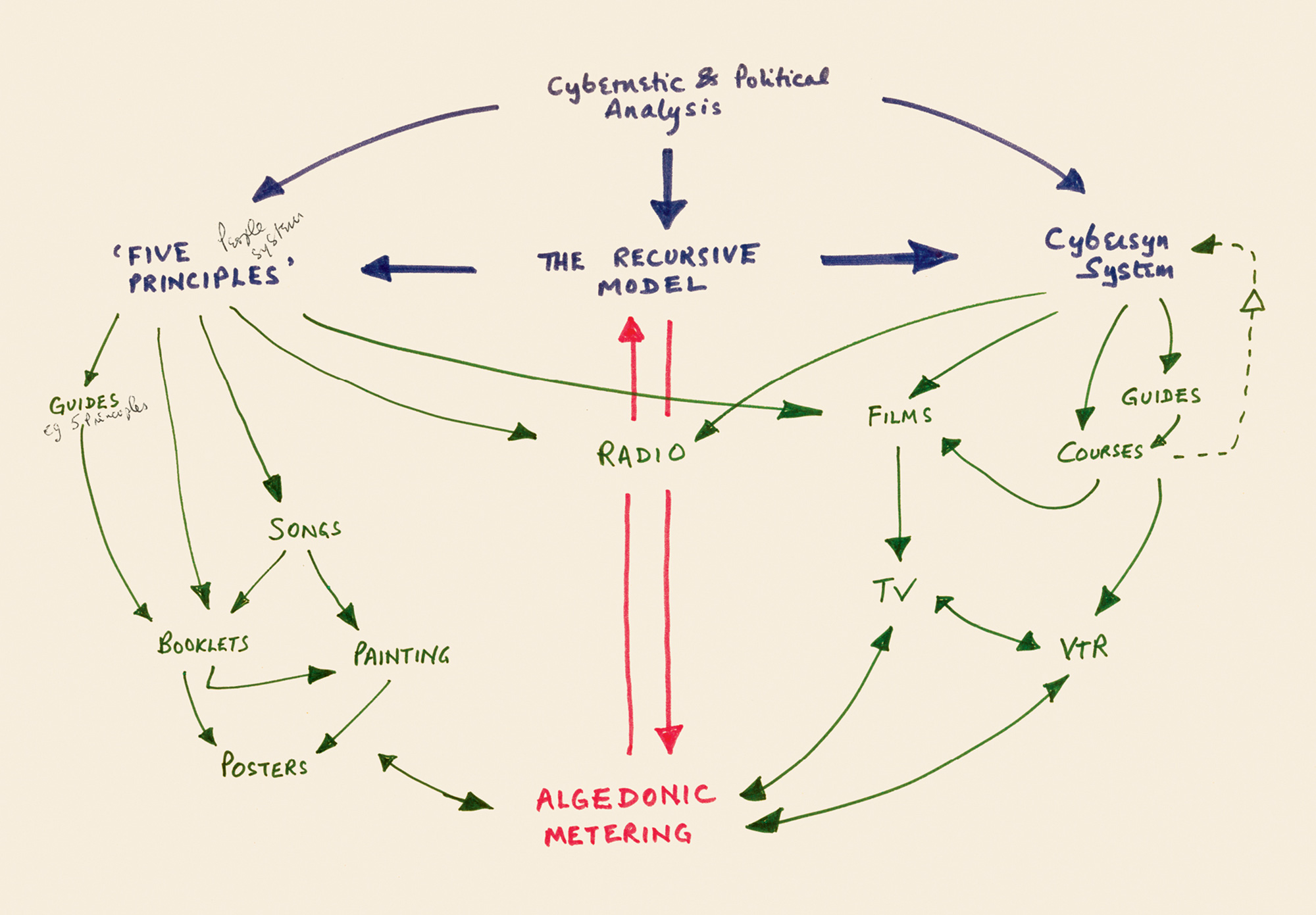 A diagram showing how Stafford Beer envisioned the scope of his work in Chile and its connection to the political context.