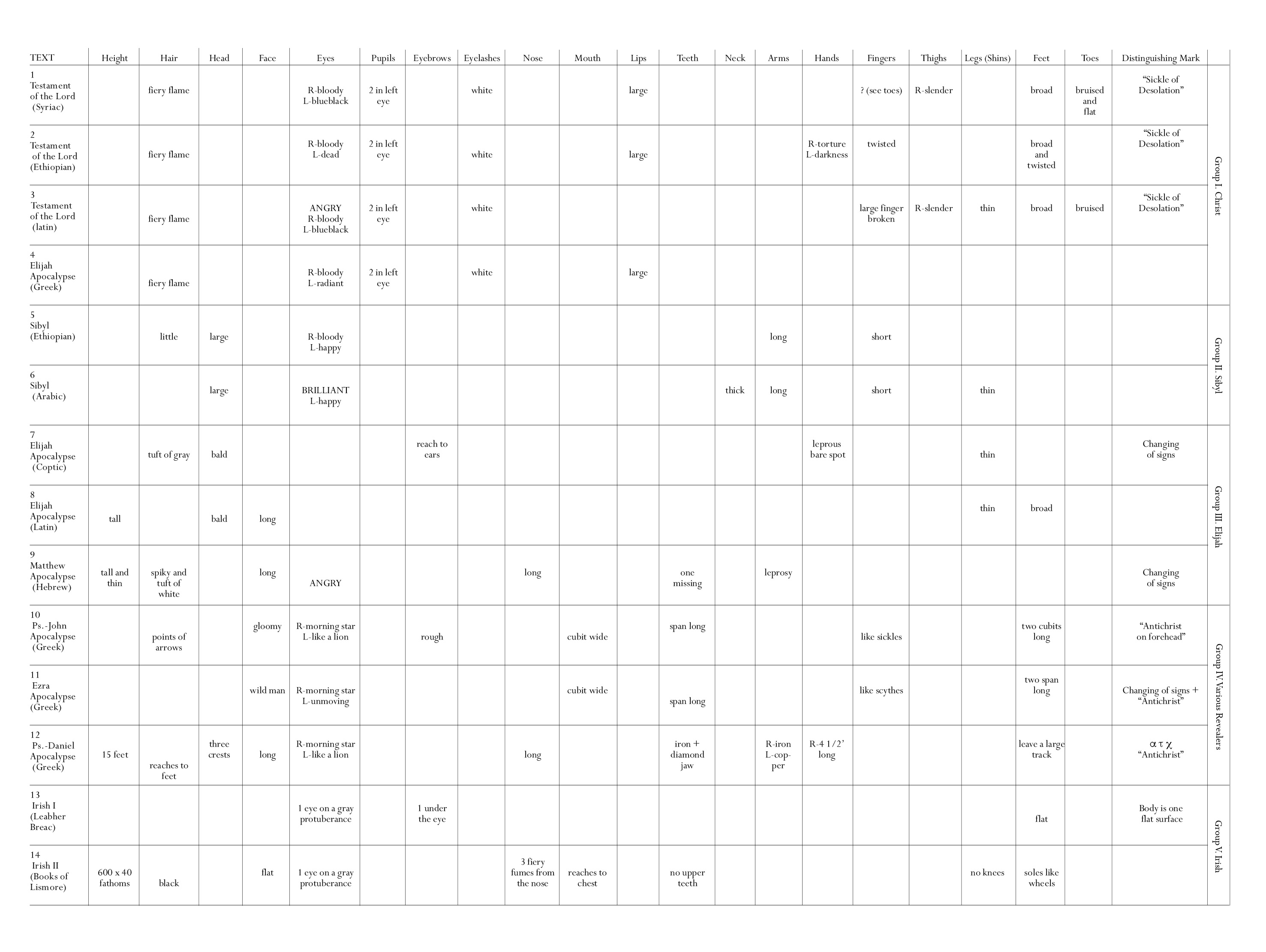 Chart of how early Christian texts described the physignomy of the Antichrist. The chart breaks down each text by feature, such as hair, eyes, teeth, et cetera. Courtesy Bernard McGinn.