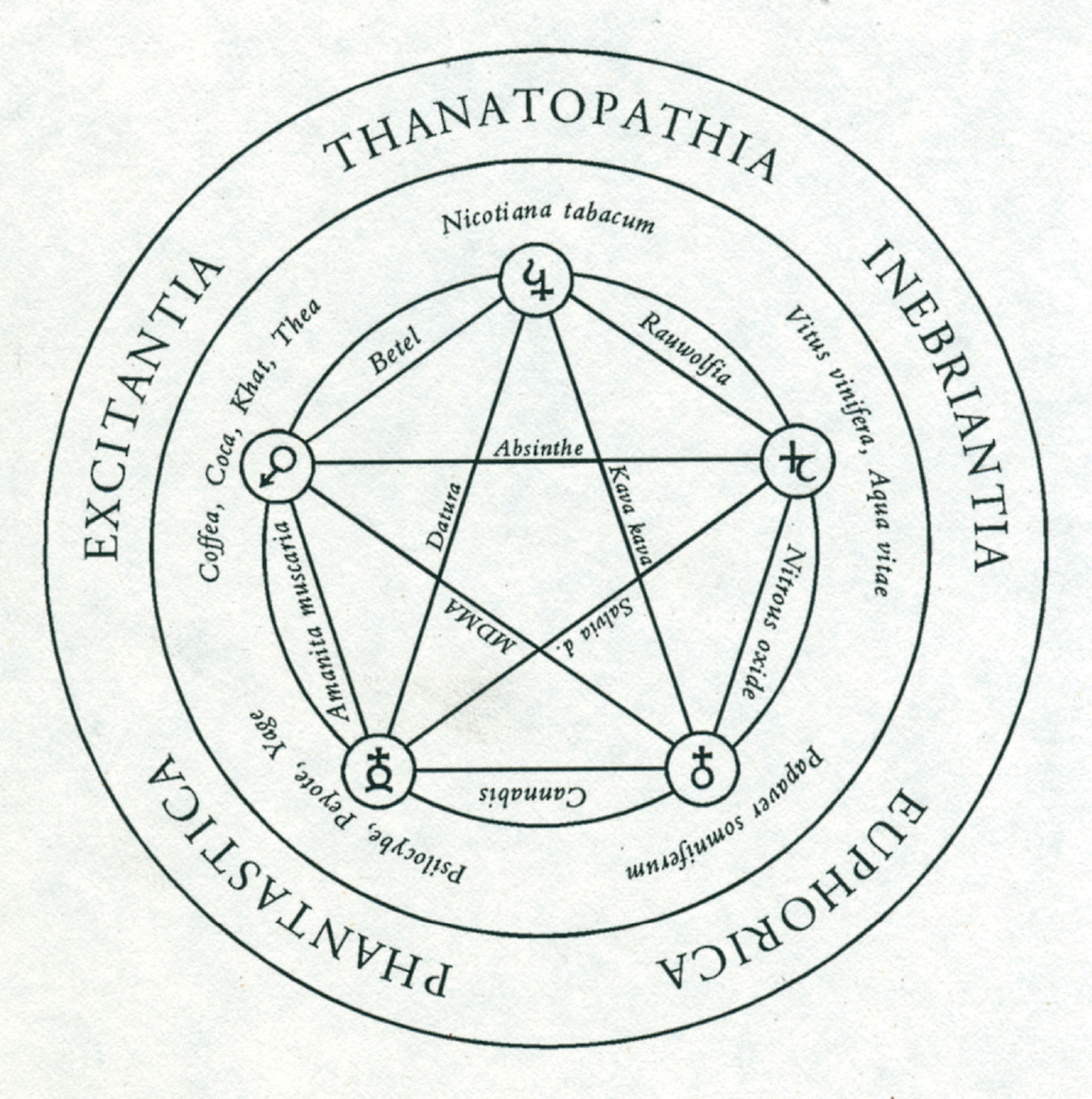 A diagram by Dale Pendell from his 1995 book 