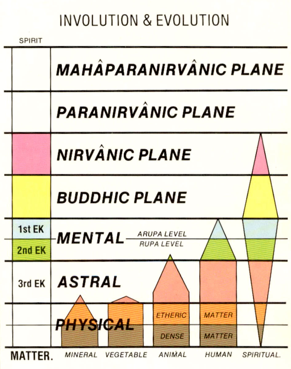 Illustration by Charles Leadbetter depicting the different planes through which the spirit ascends.