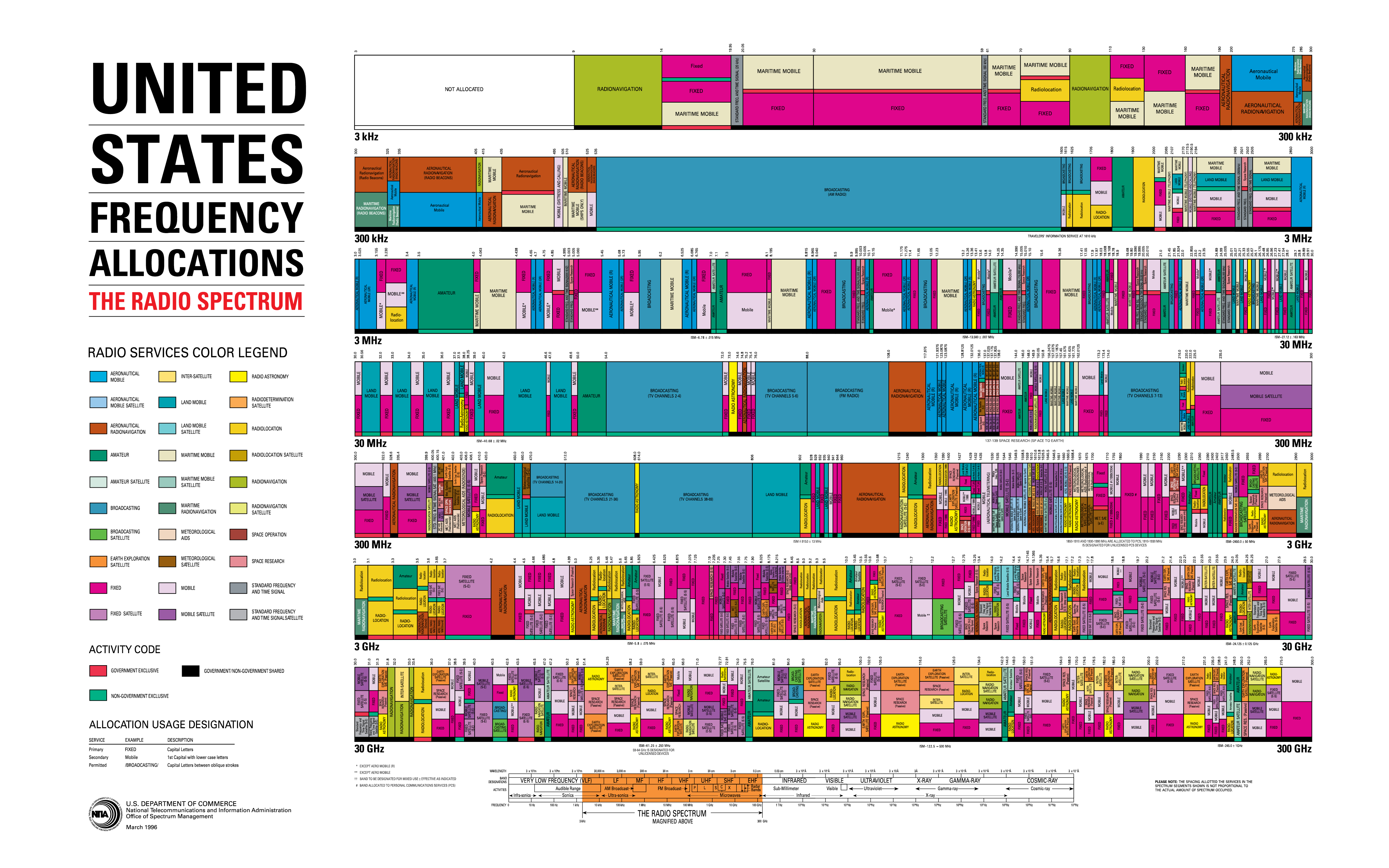 Chart issued in March nineteen eight-six by the US Department of Commerce’s National Telecommunications and Information Administration Office of Spectrum Management. The chart shows the usages allocated in the United States to various frequencies across the so-called radio spectrum.