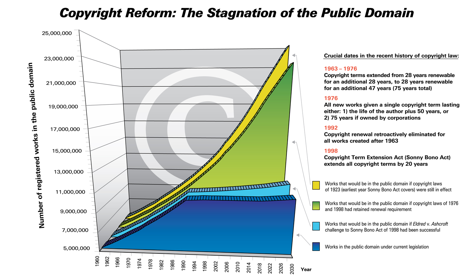 Front image of a postcard mapping out crucial dates in copyright law.