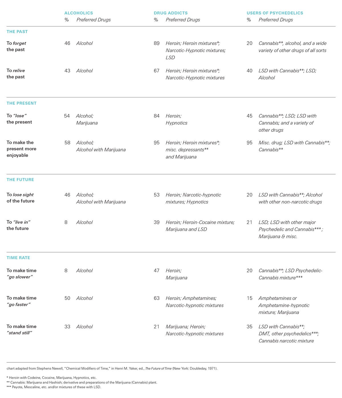 Chart showing how different drugs influence a user's sense of time.