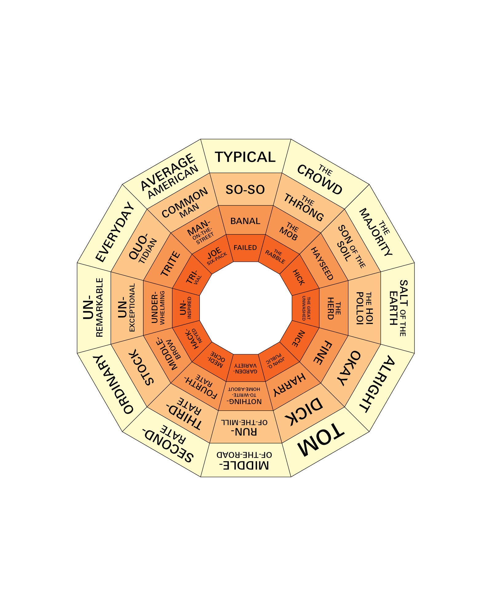 Chart with different sections, each another word for “average” or “regular.”