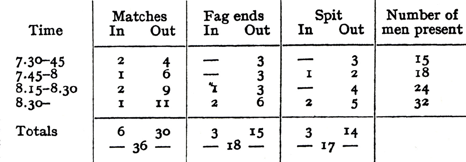 Statistics on pub behavior from Mass-Observation’s The Pub and the People, published in 1943.
