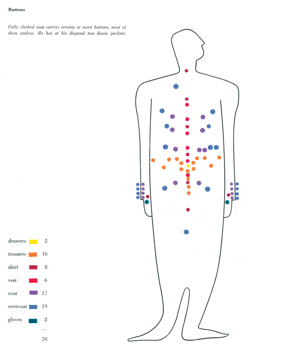 1940s illustration by Bernard Rudofsky showing how many buttons a typical man might wear in a single outfit.