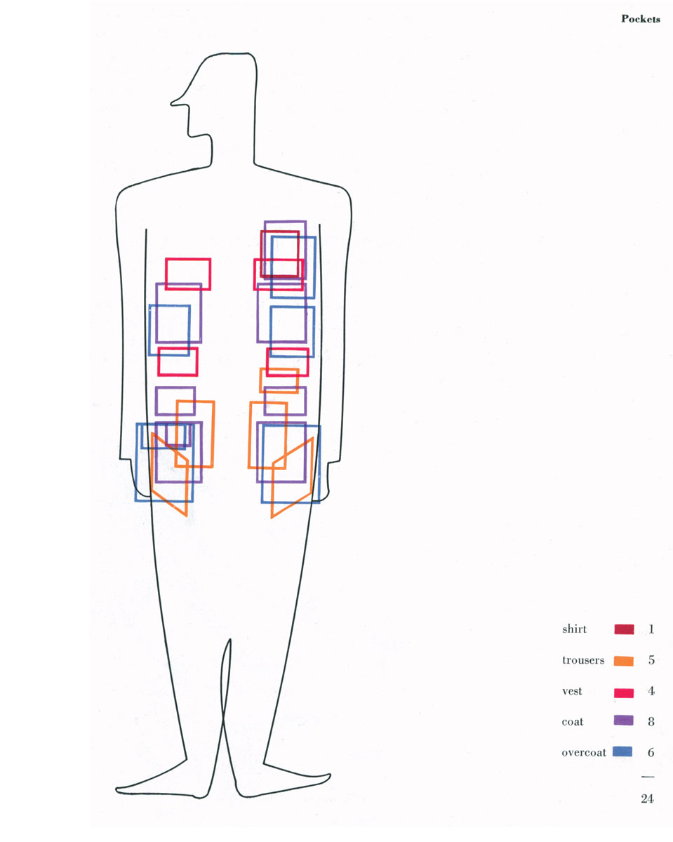 1940s illustration by Bernard Rudofsky showing how many pockets a typical man might have in a single outfit.