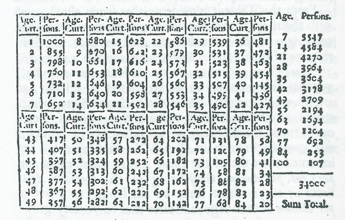 A 1693 actuarial table for the city of Breslaw.