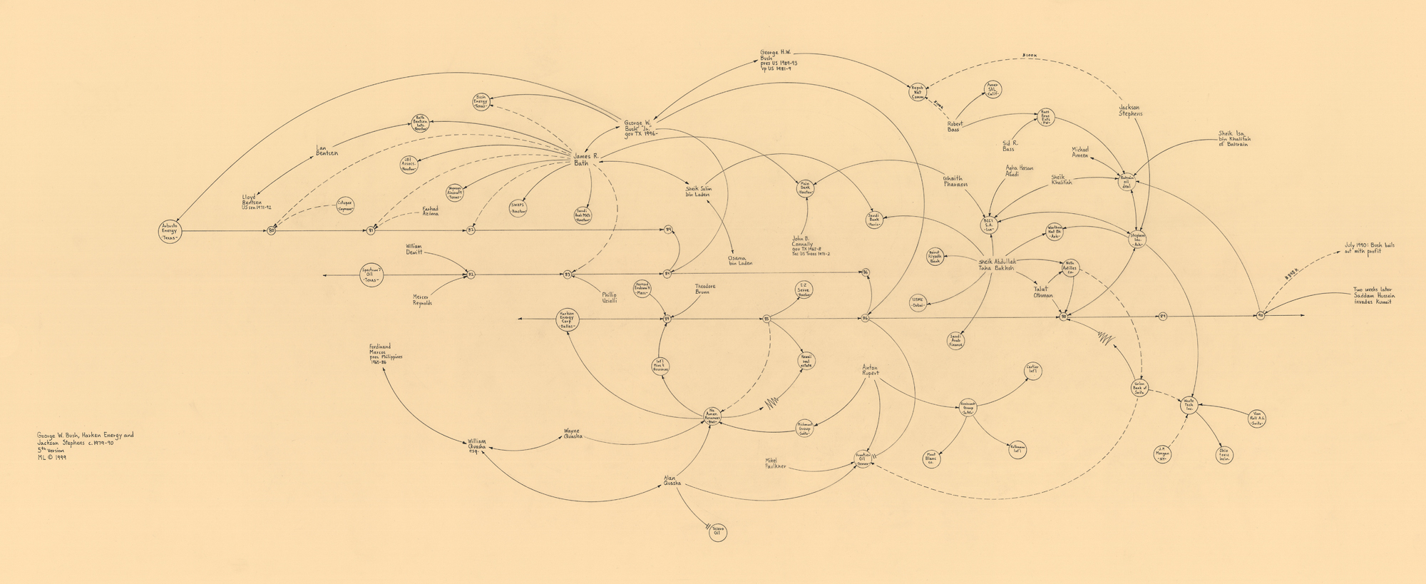 A 1999 diagram by artist Mark Lombardi entitled “George W. Bush, Harken Energy, and Jackson Stephens.”