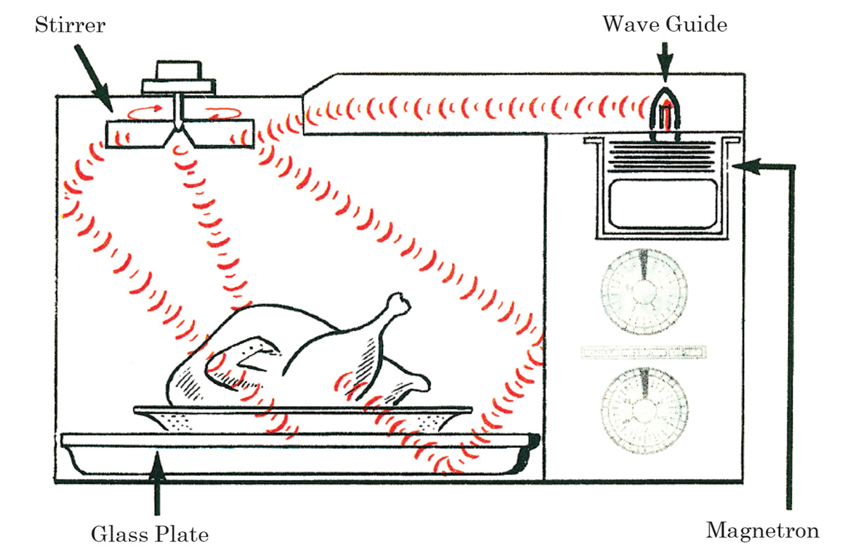 An illustration of the functioning of an early microwave, from the nineteen seventy two brochure 