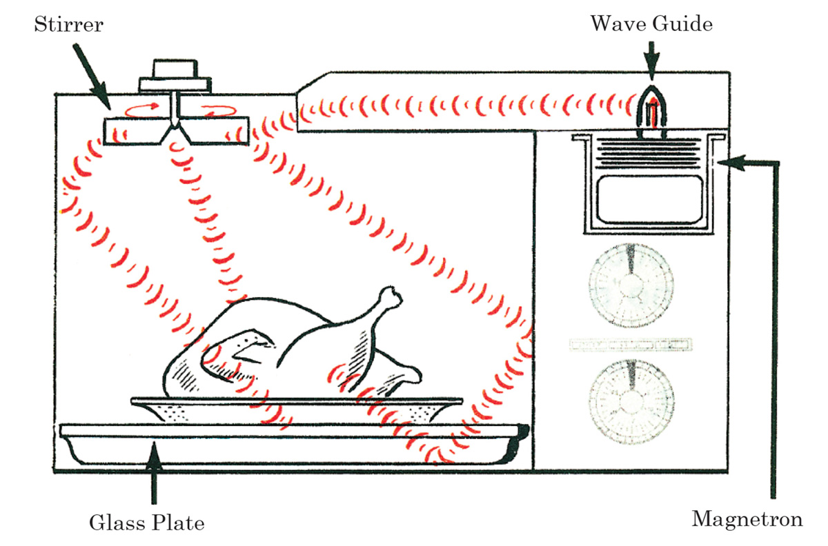 An illustration of the functioning of an early microwave, from the nineteen seventy two brochure