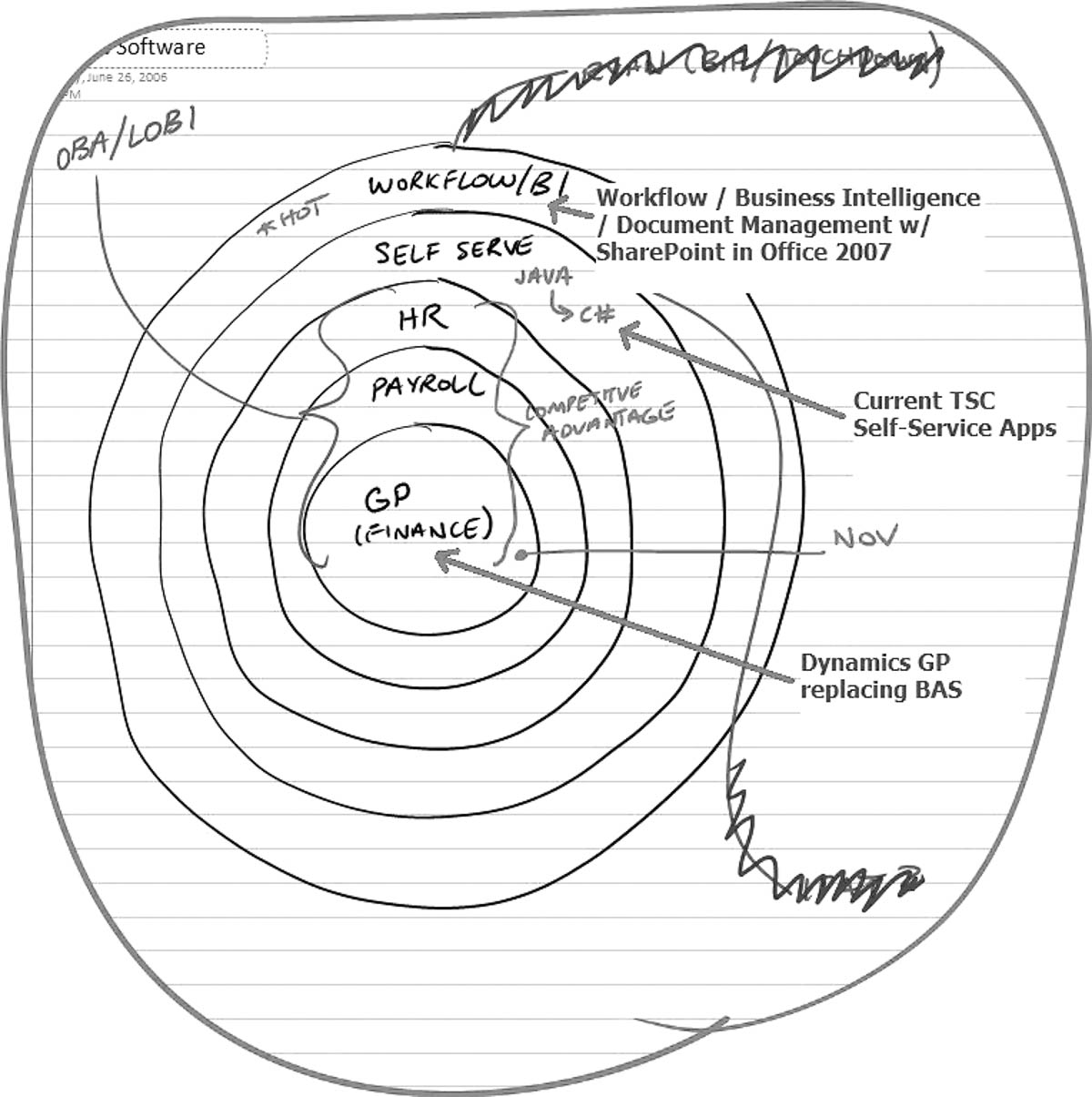 Ryan Storgaard, “onion diagram of management,” whiteboard drawing, 2006.