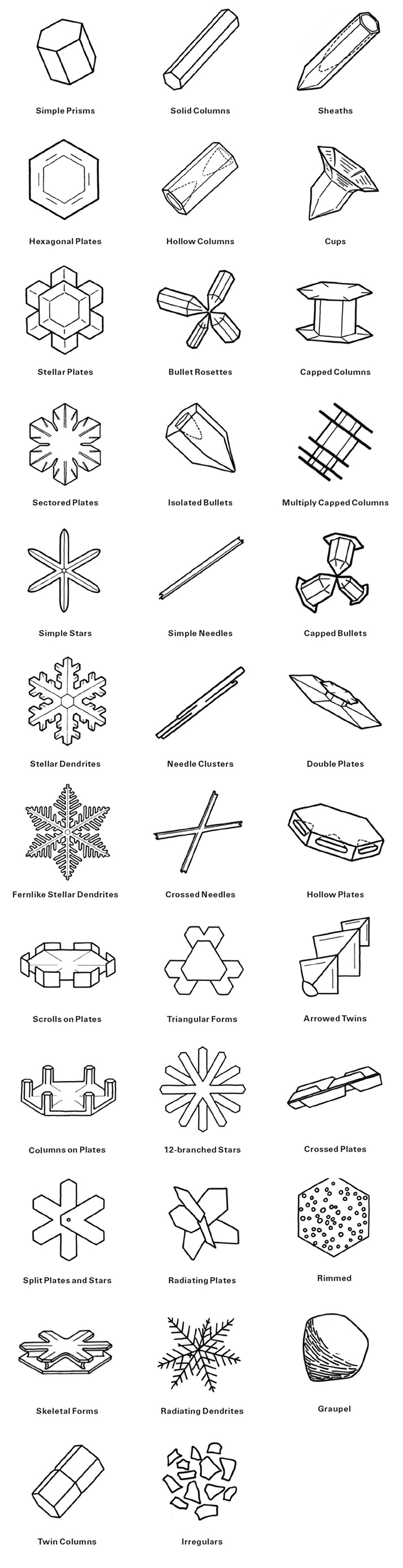 The formation and classification snowflakes