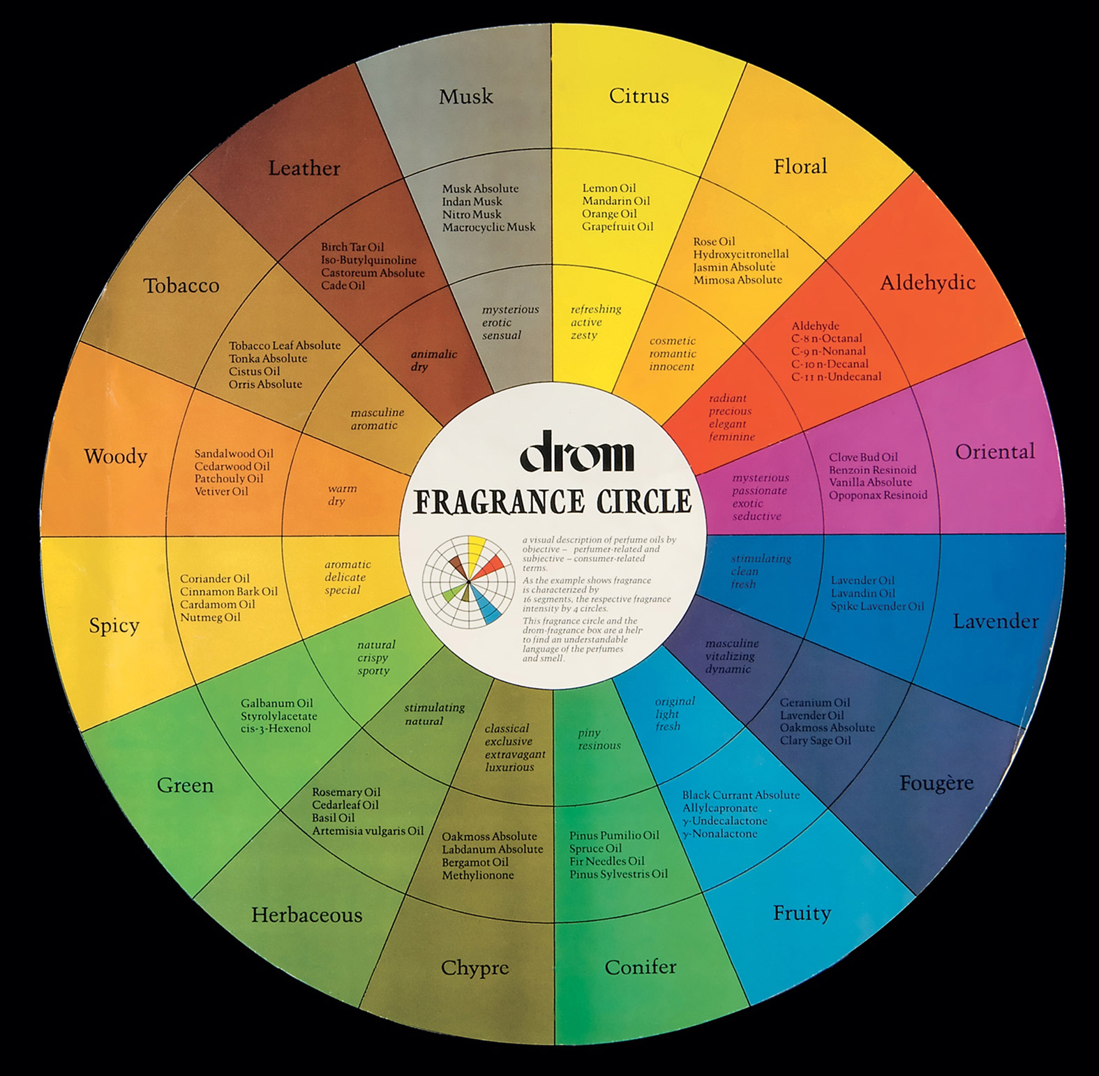 Localizing Smells: How Different Cultures Perceive Scents