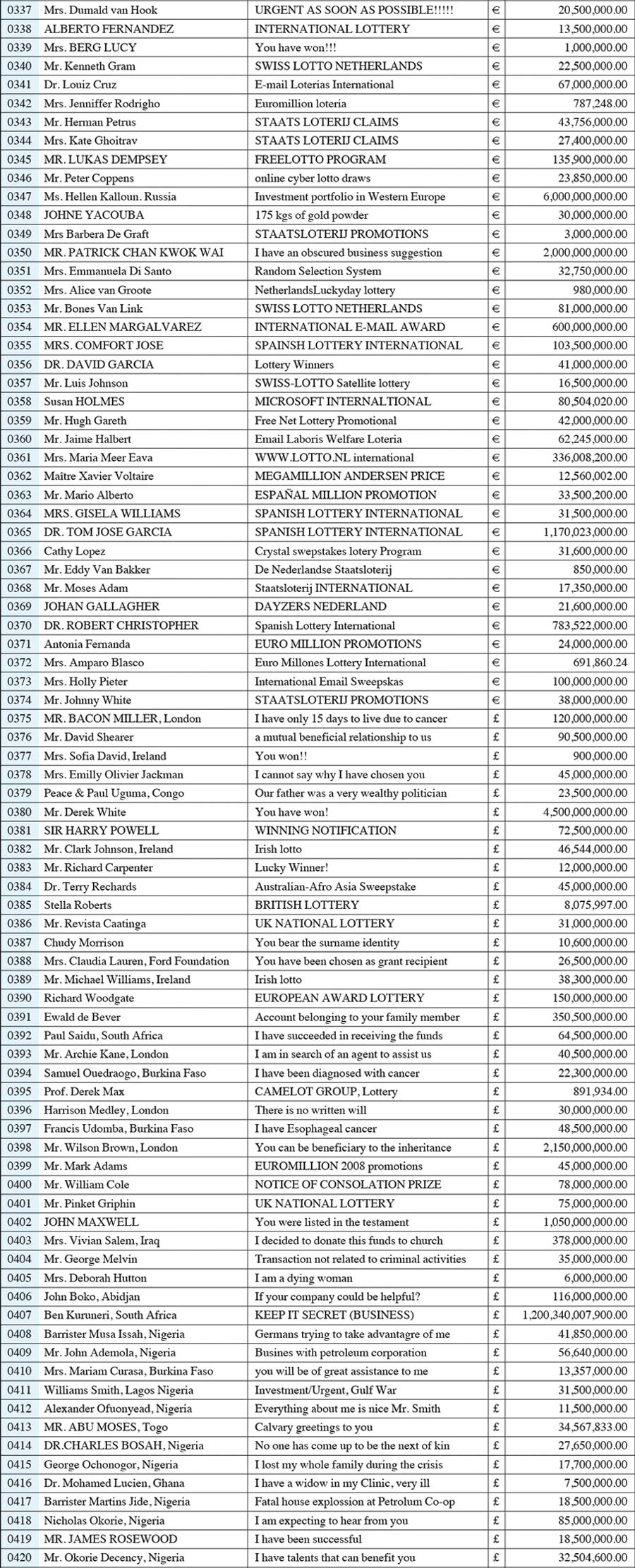 A guide to sources of money available to help resolve the 2009 financial debacle. 