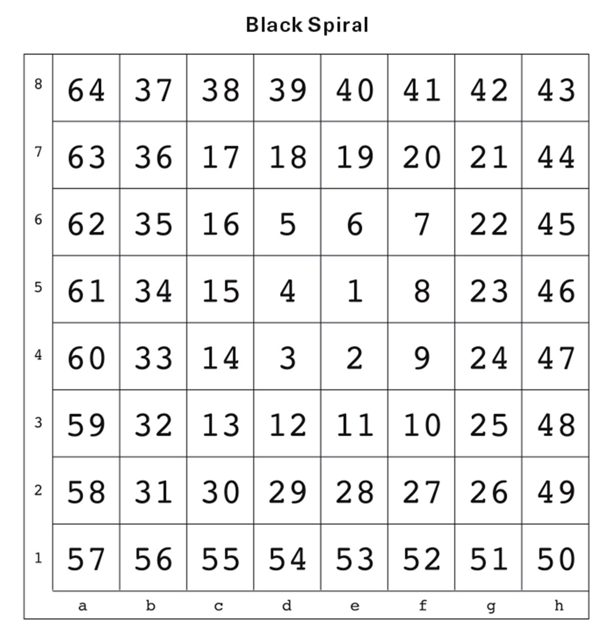 Assigning Tuples by Frequency: The sixty-four most frequent letter pairs are assigned to the squares of a chessboard starting fro­m 1 (most frequent) to 64 (least frequent).