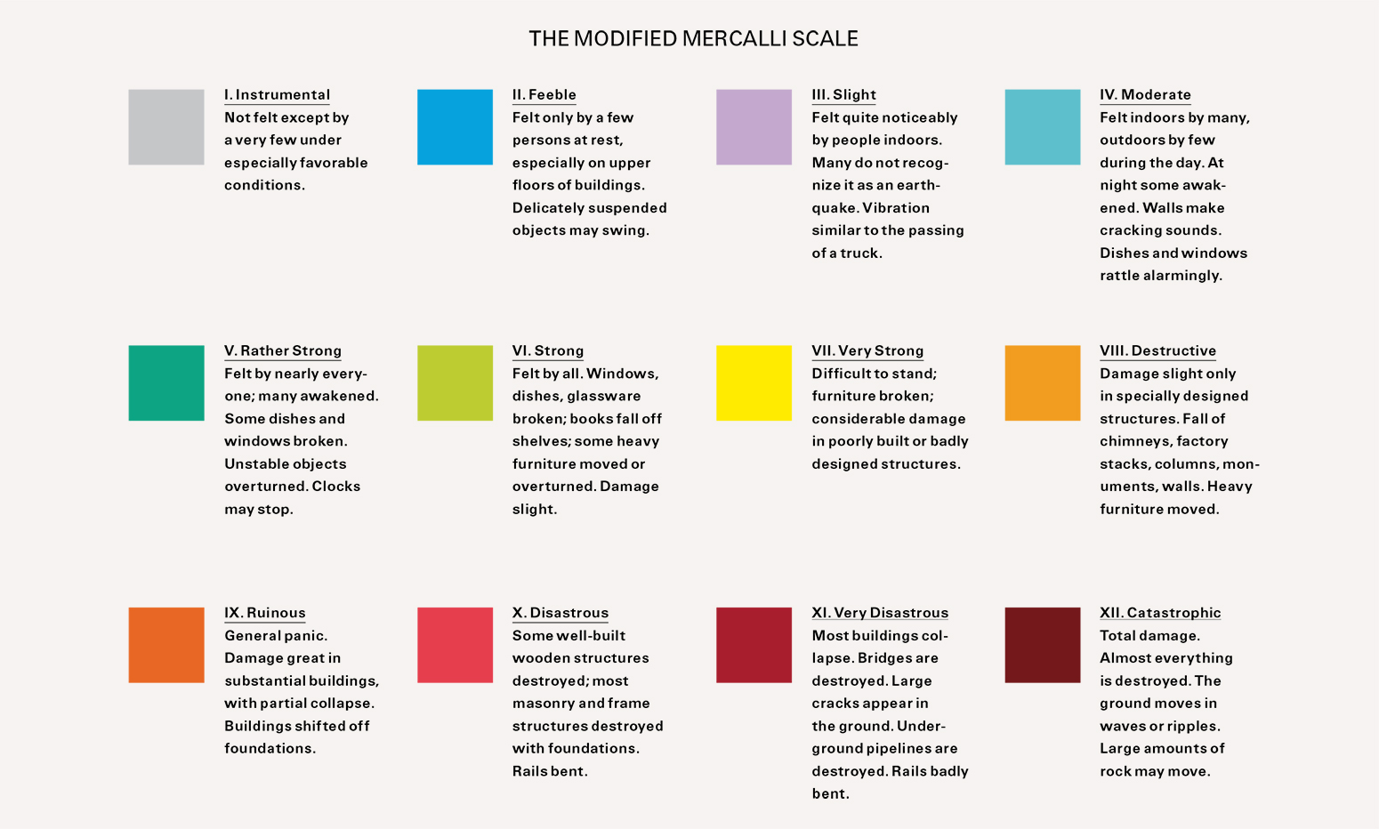 A Modified Mercalli Scale, which estimates the shaking intensity from an earthquake at a specific location by considering its effects on people, objects, and buildings.