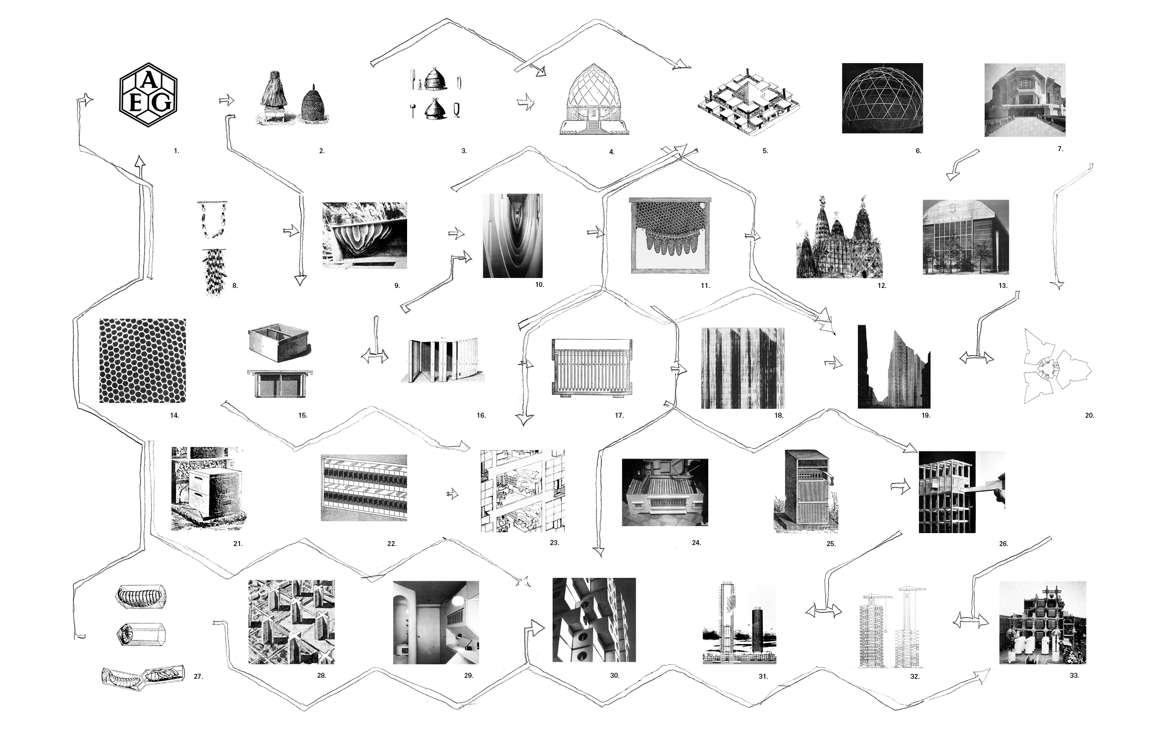 A diagram showing thirty-three small illustrations in a flowchart design. The illustrations are 
1. Behrens’s logo for AEG, 1907
2. “Rustic” Beehives, from Layens’s Cours complet d’apiculture, 1890
3. The huts of “savages,” from Le Corbusier’s Urbanisme, 1924
4. Taut’s Glass Pavilion, 1914
5. Le Corbusier’s Ateliers d’Art, 1910
6. Buckminster Fuller, geodesic dome
7. Steiner’s second Goetheanum, 1928
8. The parabolic arc of bees constructing a honeycomb
9. Natural honeycombs without guidelines
10. Parabolic arcade in Gaudi’s Colegio Teresiano, 1889
11. The Alley method for breeding queens, 1861
12. Gaudi’s sketch for the chapel of Colona Güell, 1898-1908
13. Behrens’s AEG turbine factory, 1908
14. Natural honeycomb
15. Langstroth’s movable frame beehive, 1852
16. Huber’s leaf beehive, 1792
17. Cross-section of Layens’s “Primitive” beehive, 1874
18. Elevation of Mies’s Friedrichstrasse skyscraper, 1921
19. Perspective of Mies’s Friedrichstrasse skyscraper, 1921
20. Plan of Mies’s Friedrichstrasse skyscraper, 1921
21. A.I. Root’s “Simplicity” beehive, 1870
22. Rauchfuss nursery for queen bees
23. Le Corbusier’s Honeycomb Apartments, 1922
24. Lucio Ramirez’s Elmisana Beehive, 1948
25. Prokopovich beehive, 1807
26. Le Corbusier’s Unité d’Habitation, 1947-1952
27. Bee larvae as illustrated by Langstroth, 1862
28. Le Corbusier’s City for Three Million Inhabitants, 1922
29. Interior, Kurokawa’s Nagakin Capsule Hotel, 1972
30. Exterior, Kurokawa’s Nagakin Capsule Hotel, 1972
31. Kikutake’s Tower Shaped Community, 1959
32. Section, Metabolist student competition, 1960
33. Kurokawa’s Takara Beautillion, Osaka Expo, 1970