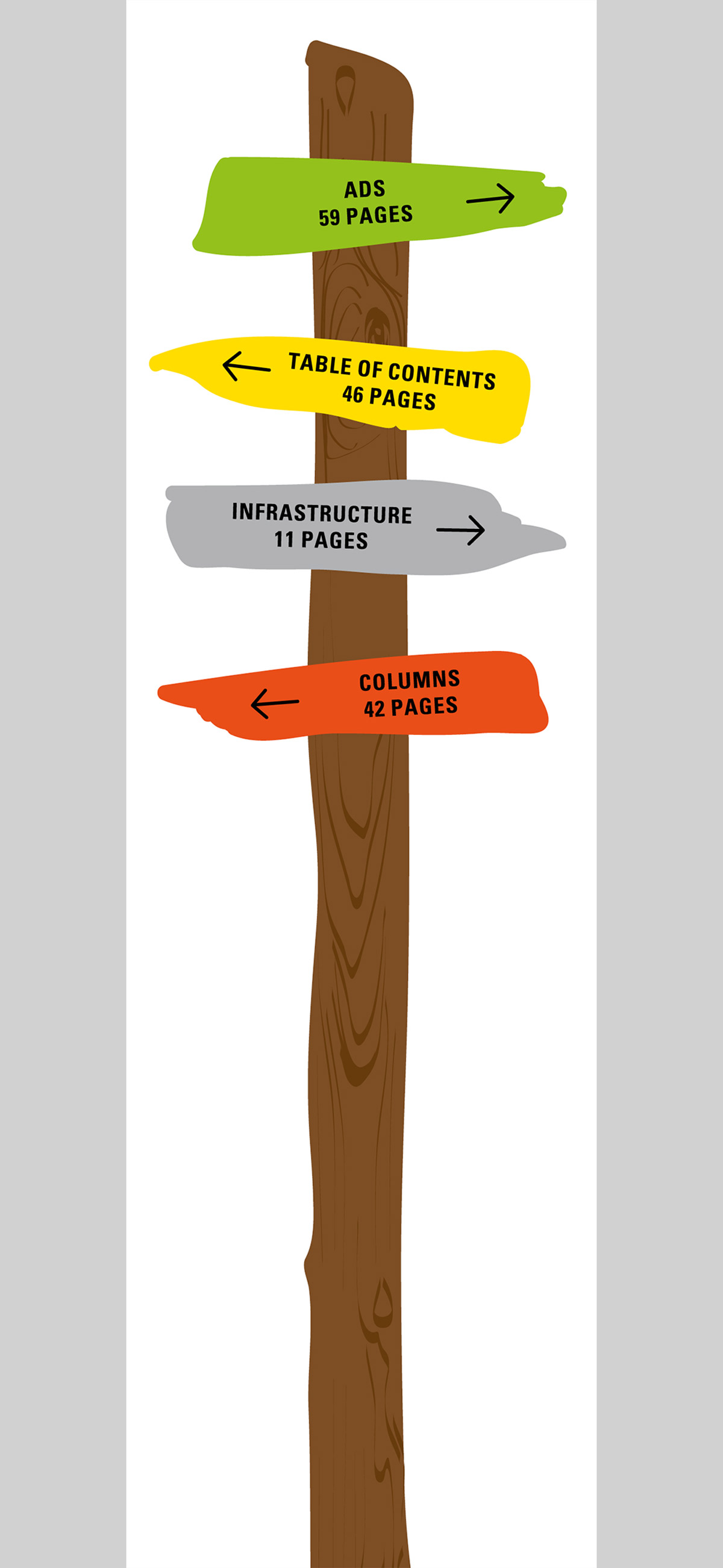 A bookmark that depicts a signpost that points out the amount of pages that must be turned to reach various sections of the magazine. 