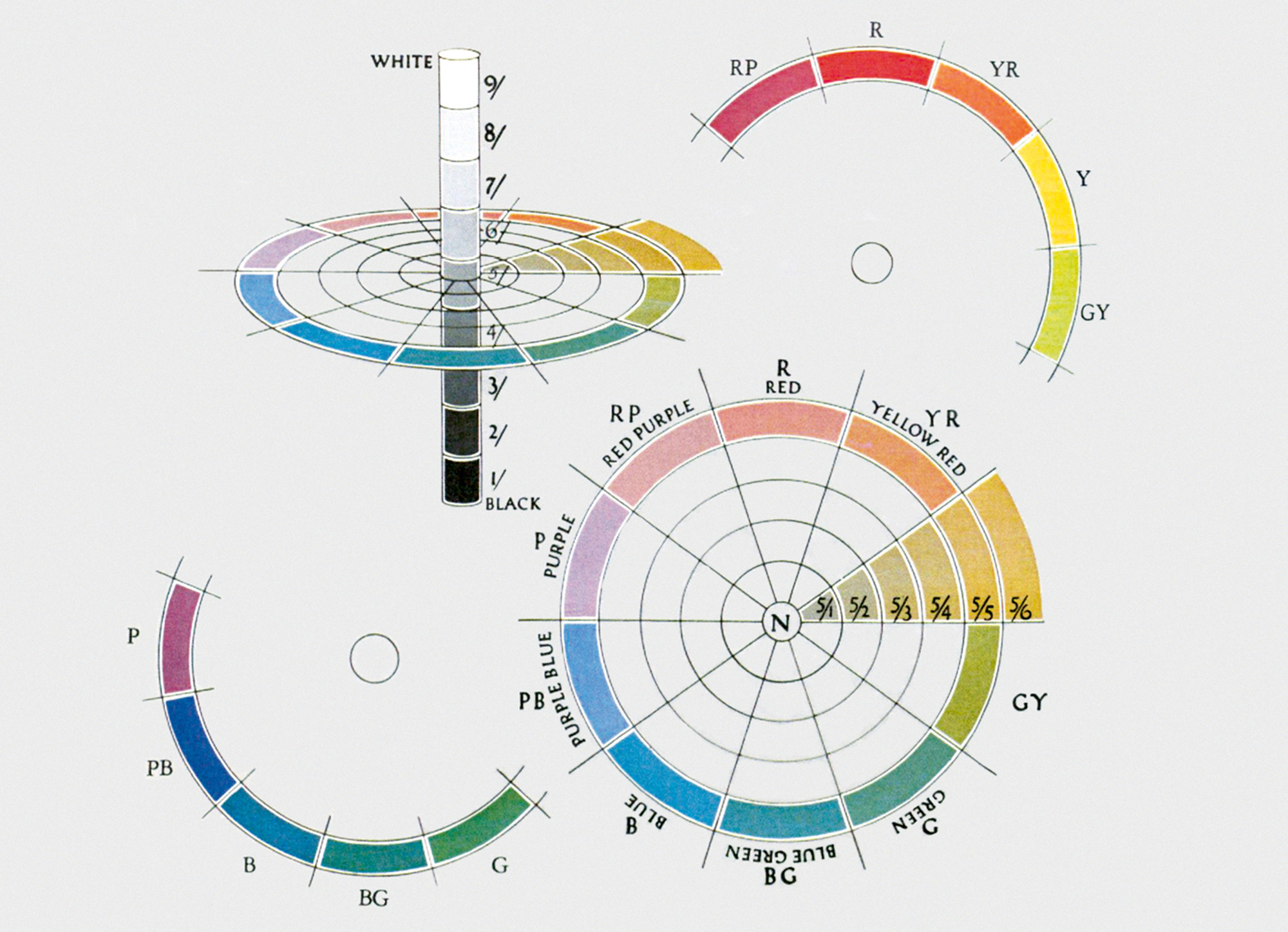 A plate from Albert Munsell’s posthumously published nineteen twenty-one “Color Grammar.” The diagram shows the three axes used to locate any color as a point in his system. A given color is first located within one of ten hue segments, themselves further broken into ten smaller units (not shown here). The color is then located along a vertical axis from dark to light (here, the scale mysteriously goes from one to nine, rather than the full ten that Munsell recommended). For the last calibration, the point is located along a horizontal saturation axis, which again goes from one to ten, its median of five marking the surface of Munsell’s sphere. Saturation values between six and ten were located outside the volume of the sphere itself.