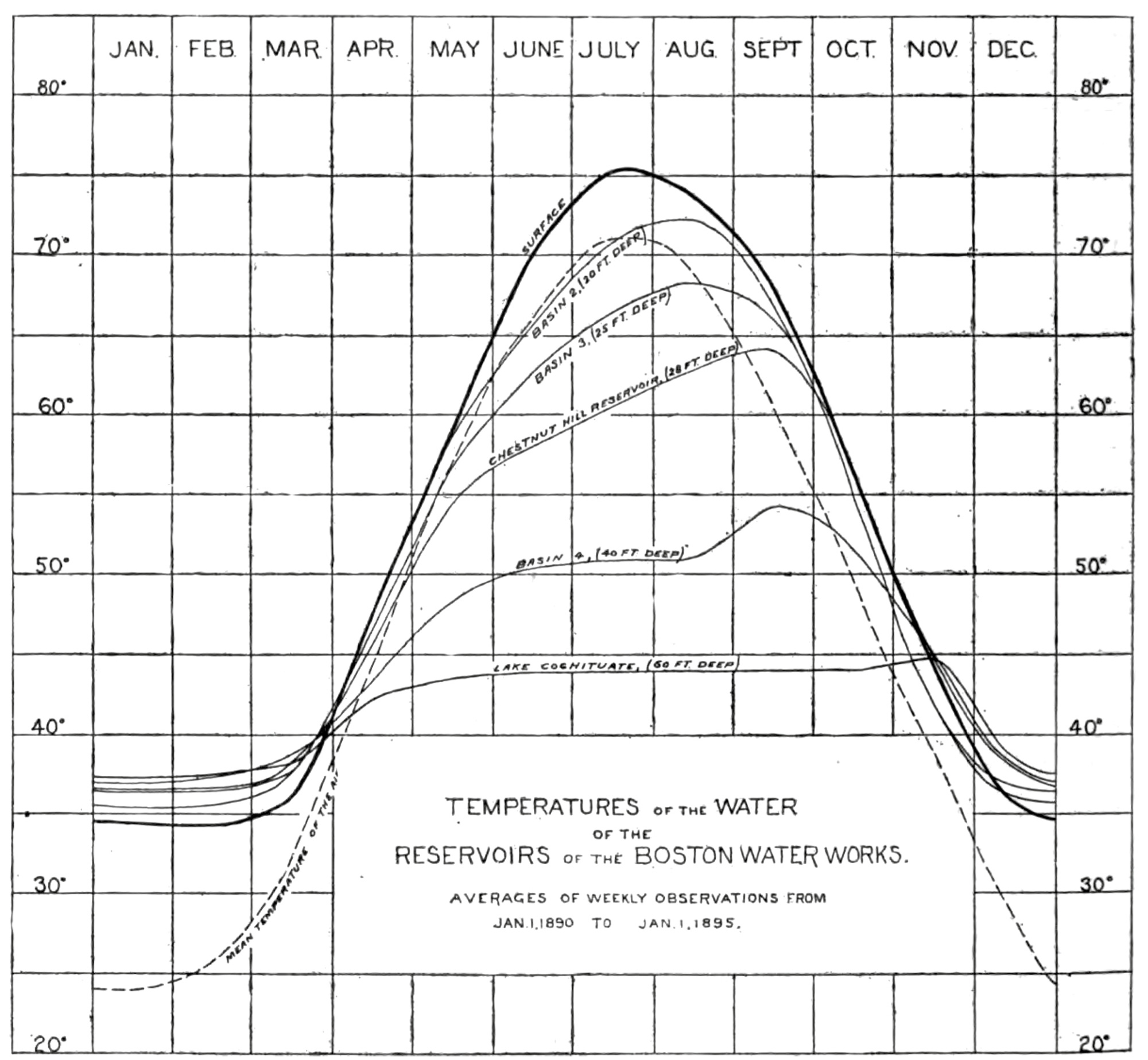 A graph representing results from George C. Whipple’s reservoir study using the thermophone. The X-axis tracks months of the year and the Y-axis tracks the water temperature of reservoirs at the Boston Water Works. 