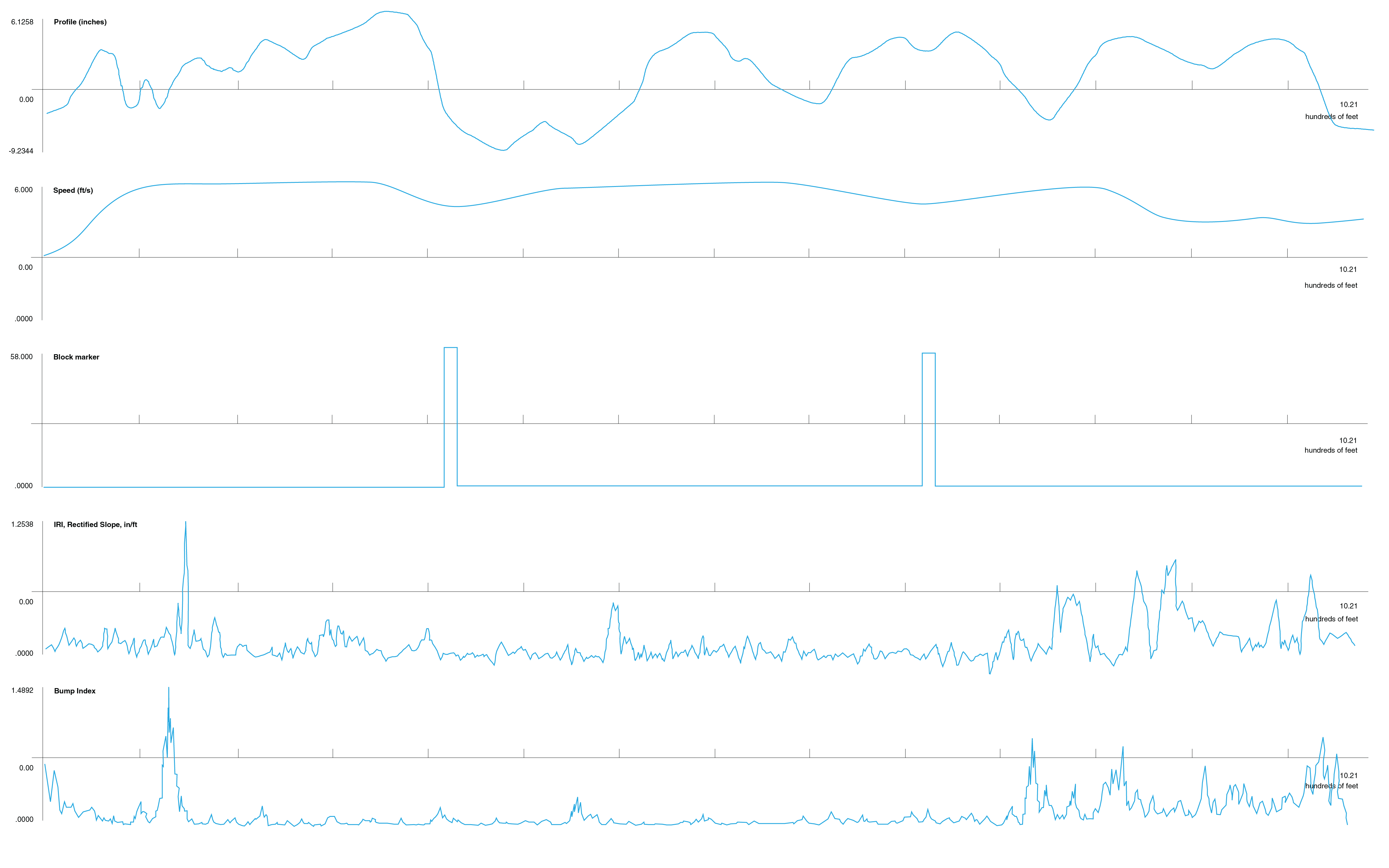 Four graphs depicting bumpiness data from three blocks surrounding Cabinet’s Brooklyn office.