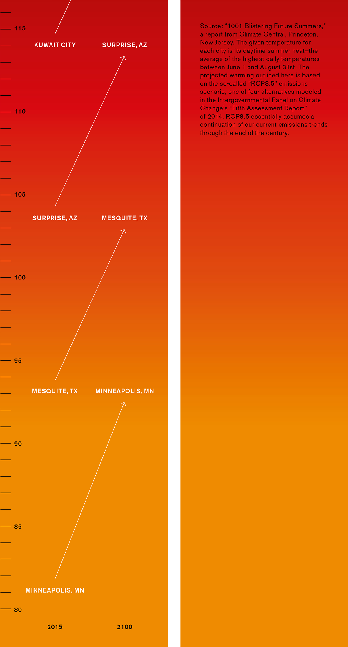 A bookmark depicting the projected warming of daytime summer heat for a number of cities, including Surprise, Arizona and Mesquite, Texas. The back of the bookmark reads “Source: “1001 Blistering Future Summers,” a report from Climate Central, Princeton, New Jersey. The given temperature for each city is its daytime summer heat—the average of the highest daily temperatures between June 1 and August 31st. The projected warming outlined here is based on the so-called “RCP8.5” emissions scenario, one of four alternatives modeled in the Intergovernmental Panel on Climate Change’s “Fifth Assessment Report” of 2014. RCP8.5 essentially assumes a continuation of our current emissions trends through the end of the century.”