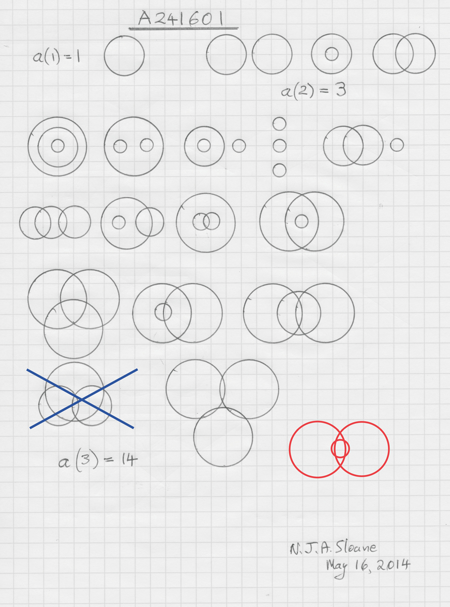 How many ways are there to draw one circle on a plane? And two, three, and so on? The circles can be any size, but aren’t allowed to touch tangentially—i.e., if two circles meet, they must do so at two points, not one. For one circle, there is obviously only 1 way, but for two circles, there are 3 ways. For three circles, there are 14 ways. Neil Sloane’s original drawing for this sequence had a duplicate (here crossed out) and missed one possibility (later added in red). With four circles, there are 168 unique ways to arrange them, but no one knows the answer for five circles. This sequence was initially assigned reference number A241601, but was the runner-up in the OEIS competition to see which sequence would get reference number A250000, and it is now A250001.