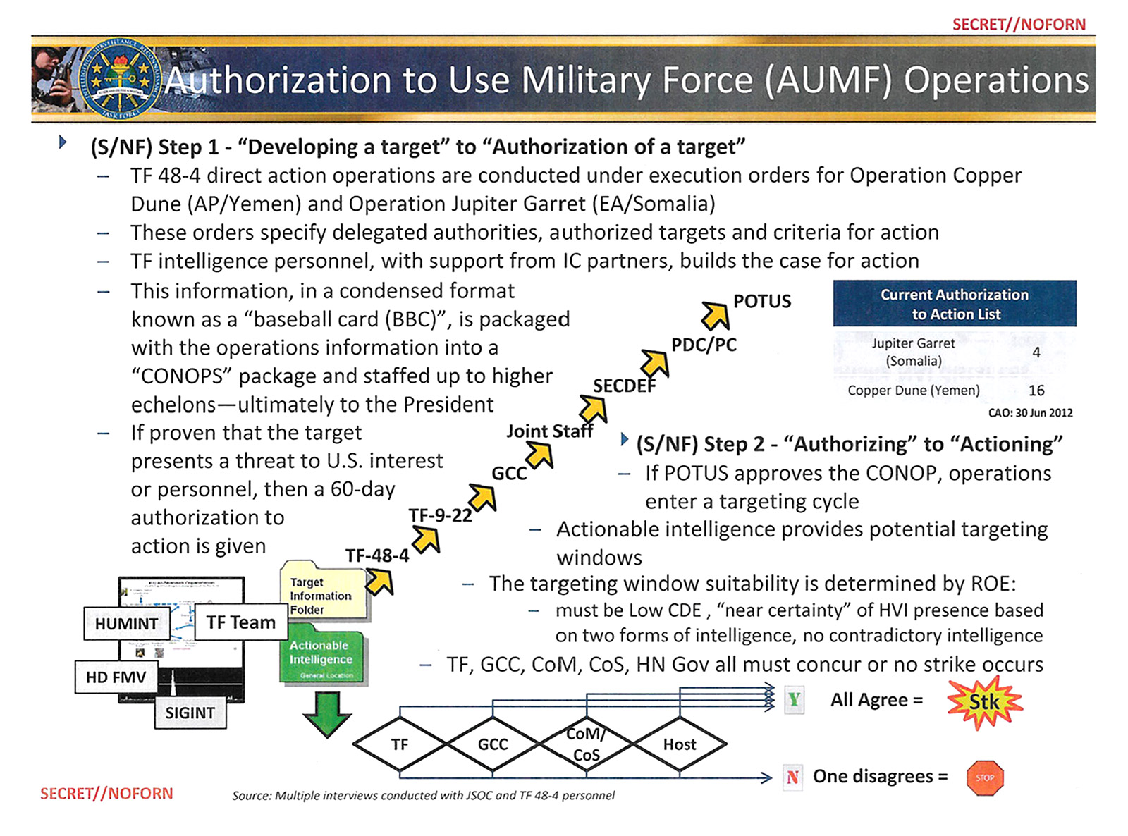 A May 2013 slide leaked from a Pentagon presentation. It details the path followed by dossiers on people deemed targets by a United States Joint Special Operations Command task force in Yemen and Somalia.